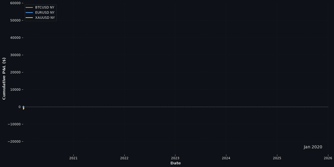 Animated equity curves for EURUSD, gold and Bitcoin, plotted side by side from the same start date
