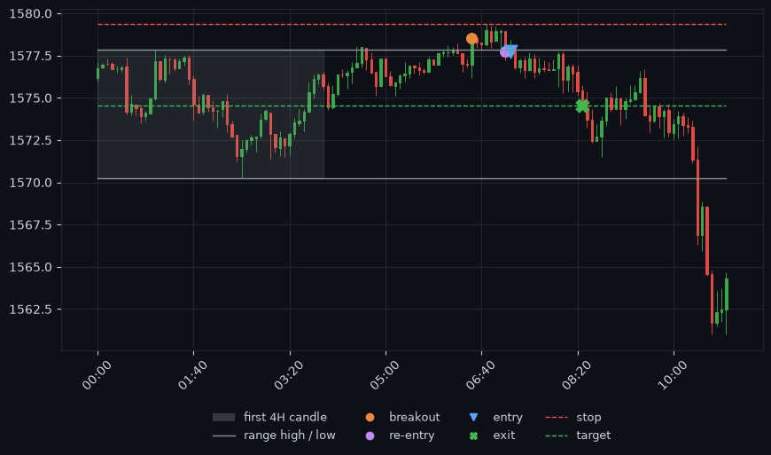 Equity curves for the first 4H candle re-entry test across EURUSD, gold and Bitcoin